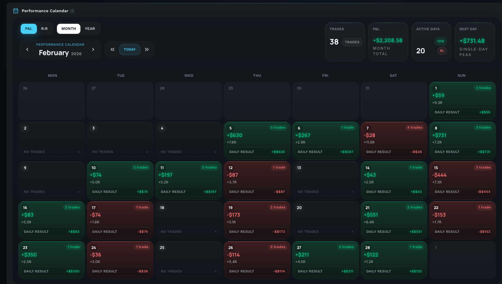 Calendar heatmap แสดง P&L รายวัน